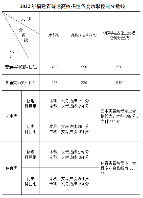 2022年福建高考高职专科录取分数线公布