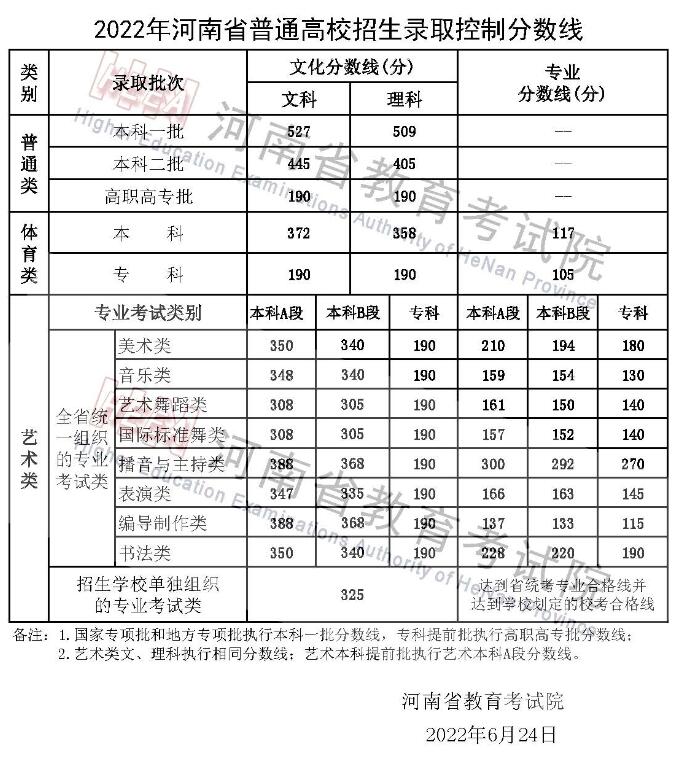 2022年河南高考艺术类录取分数线公布