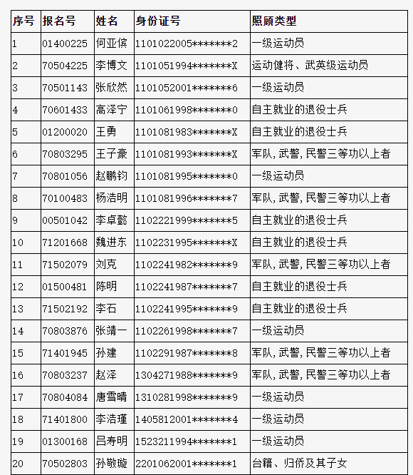 2022年北京市成人高考照顾考生公示名单