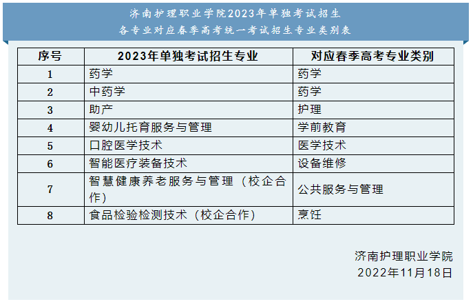 济南护理职业学院：单招综评考试对应春季高考专业类别表