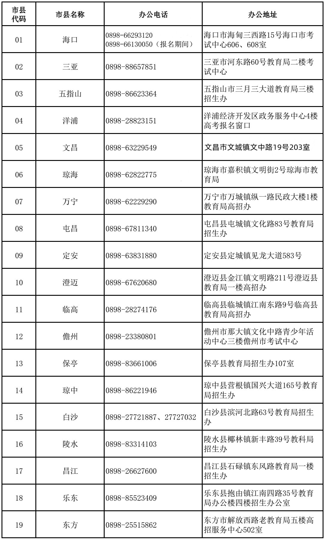 海南公布高考报名期间各市县招办咨询电话及办公地址