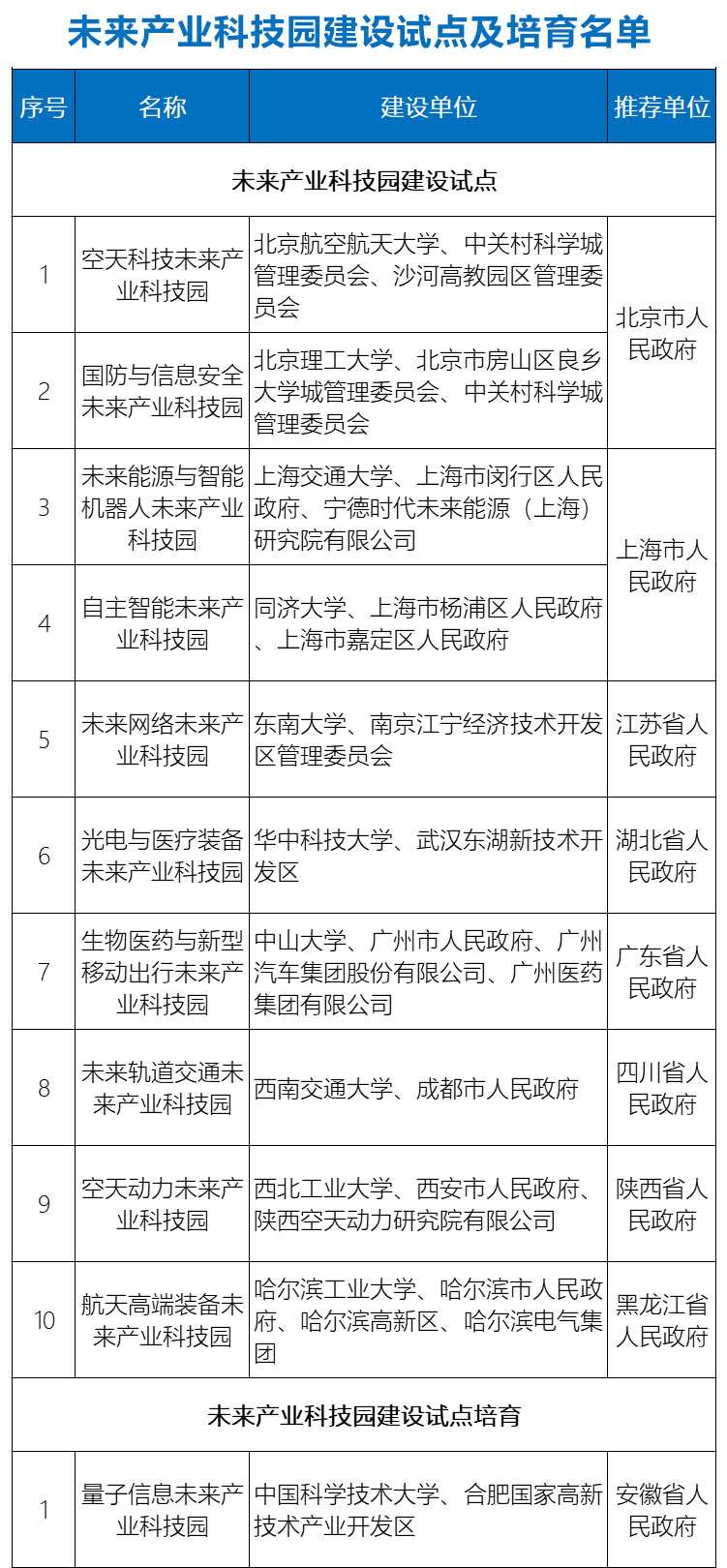 科技部：11所高校入选未来产业科技园建设试点