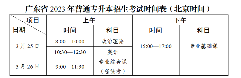 广东省2023年普通专升本热点问答