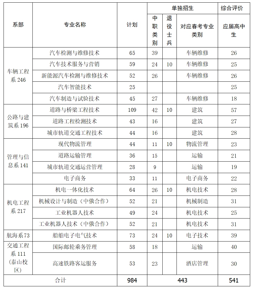 山东交通职业学院2023年单招、综招共计招收984人