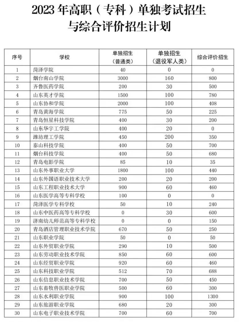 2023年山东省高校单招综招学校名单来了！共计89所高校