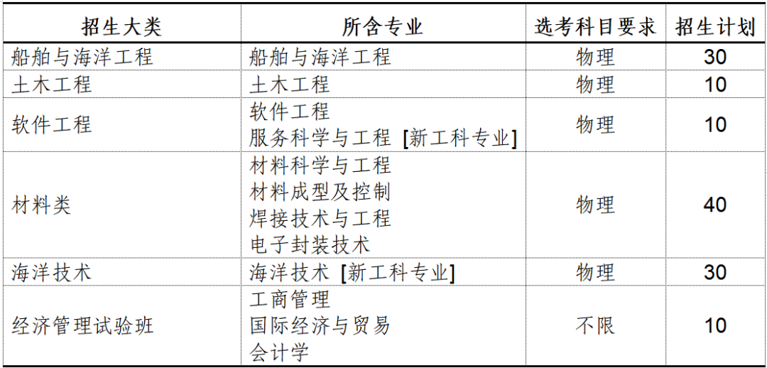 哈尔滨工业大学(威海)2022年综合评价招生章程