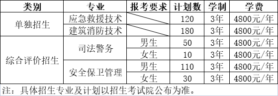 山东司法警官职业学院2023年单独招生、综合评价招生计划