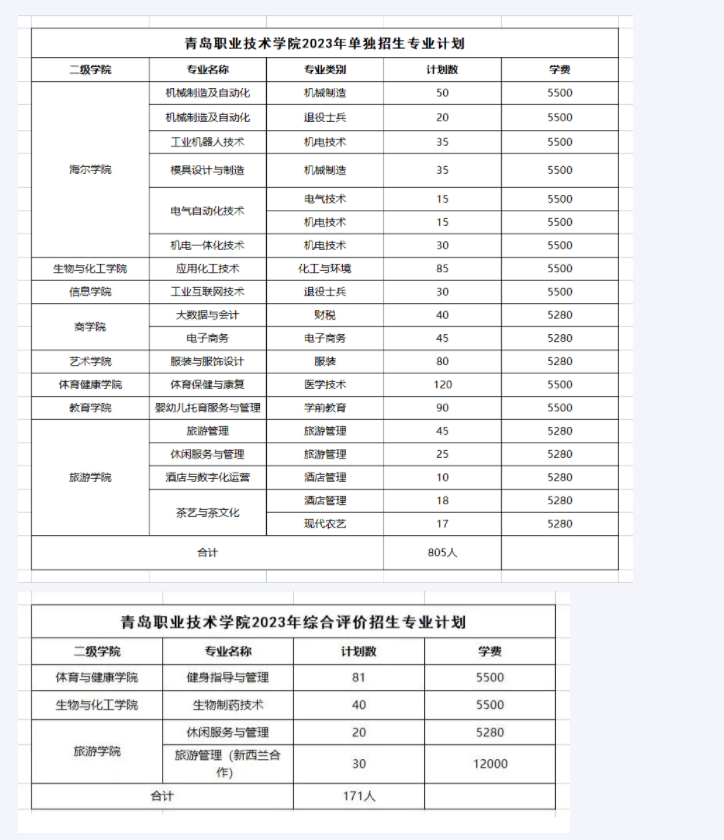 青岛职业技术学院2023年单独招生、综合评价招生计划