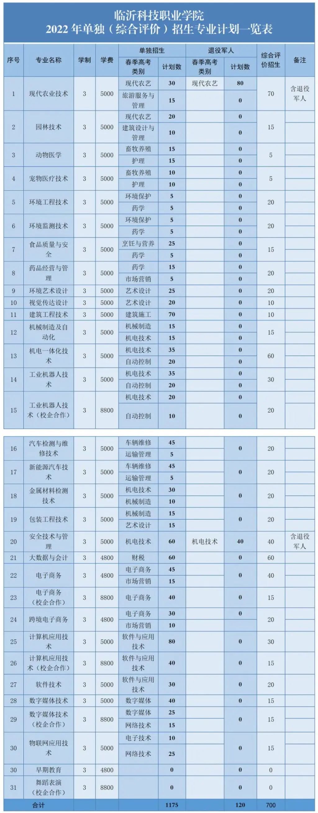 临沂科技职业学院2023年单独招生和综合评价招生计划1370人