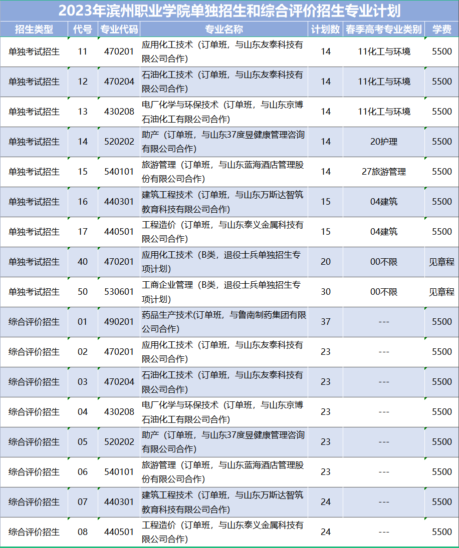 滨州职业学院2023年单独招生、综合评价招生计划