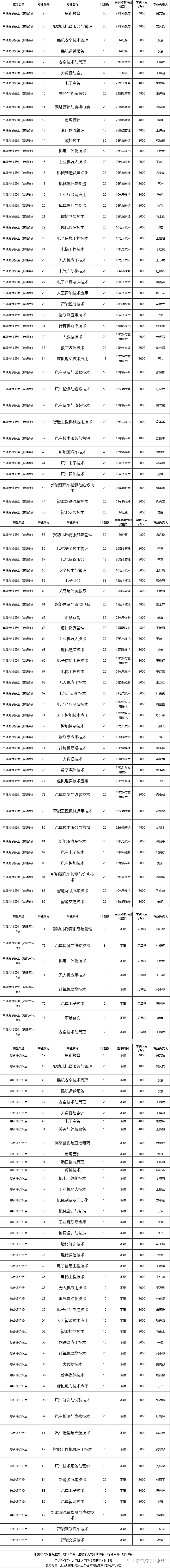 烟台汽车工程职业学院2023年单独招生、综合评价招生计划