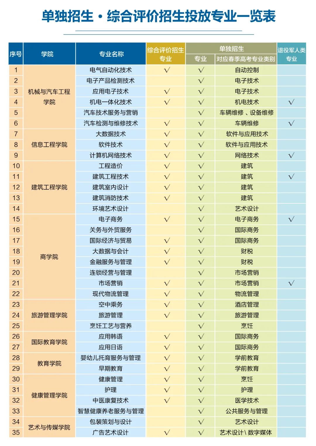 青岛恒星科技学院2023年单独招生、综合评价招生计划