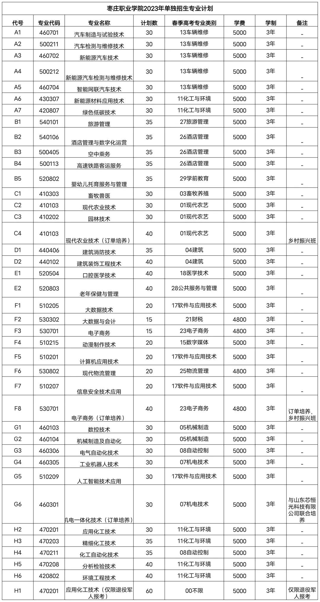 枣庄职业学院2023年单招、综评招生计划