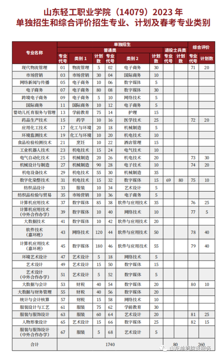 山东轻工职业学院2023年单独招生（普通类）计划1740人