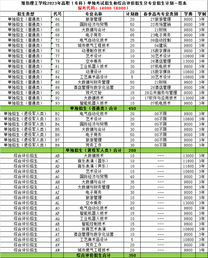 潍坊理工学院2023年单招、综评招生计划