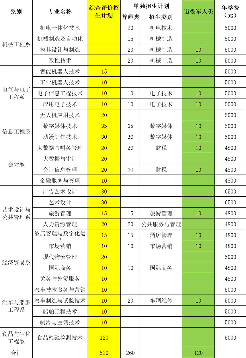 烟台职业学院2023年单招、综评招生计划