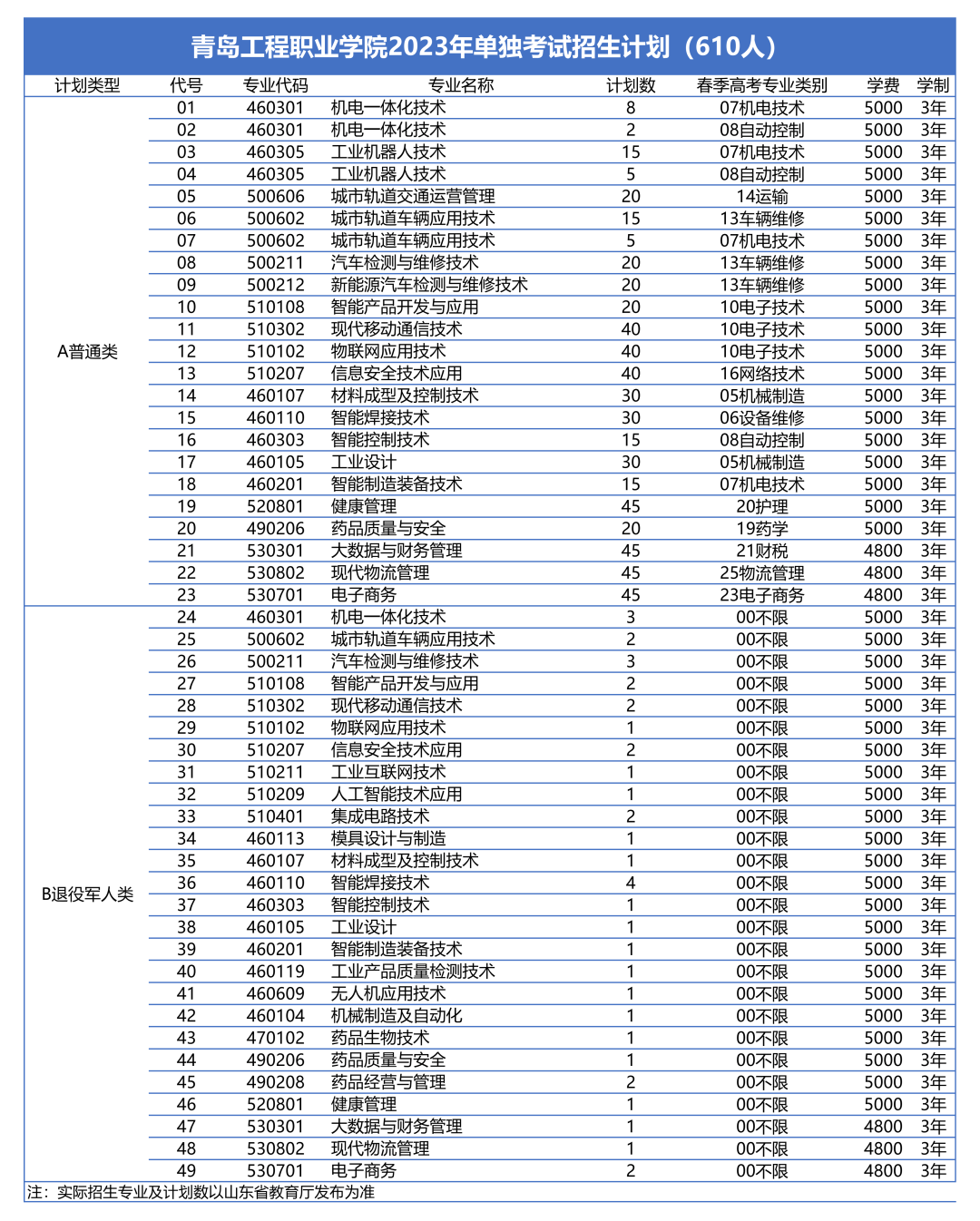 青岛工程职业学院2023年安排单独考试招生计划610人