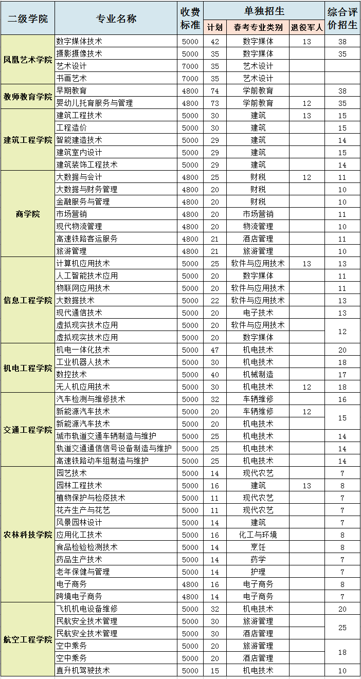 潍坊工程职业学院2023年单招、综评招生计划