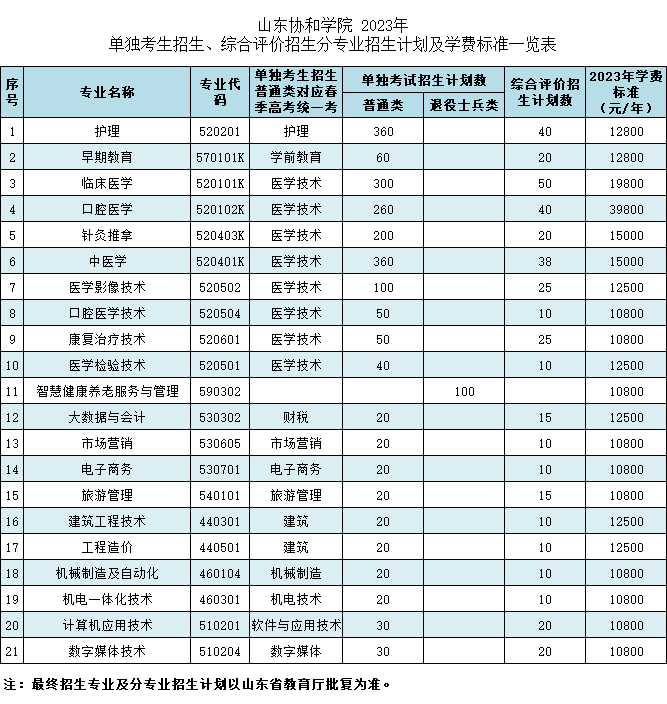 山东协和学院2023年单招、综评招生计划公布