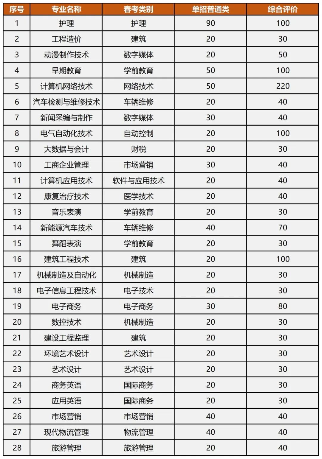 山东英才学院2023年单招、综评招生计划公布