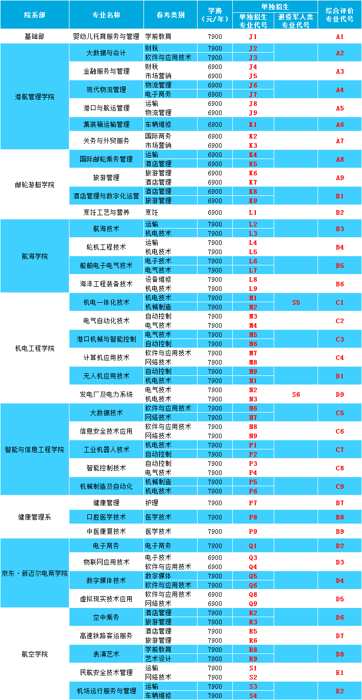 山东海事职业学院2023年单招、综评招生计划公布