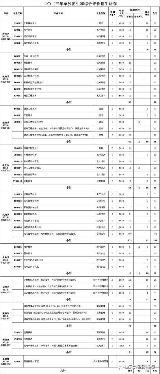 泰山职业技术学院2023年单招综评招生计划公布