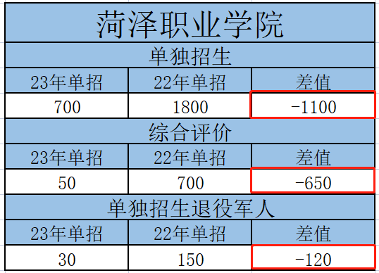 菏泽职业学院2023年单招、综评招生计划