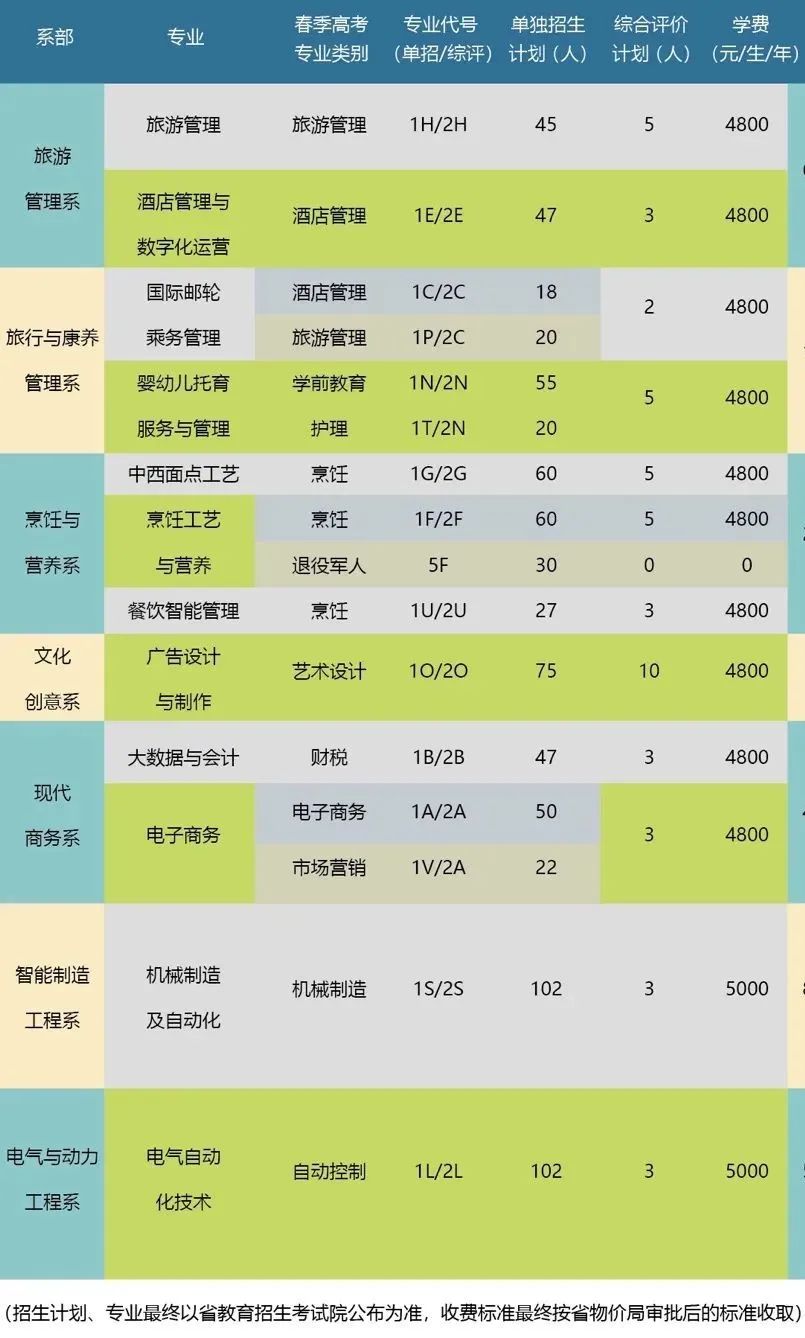 烟台文化旅游职业学院2023年单招、综评招生计划