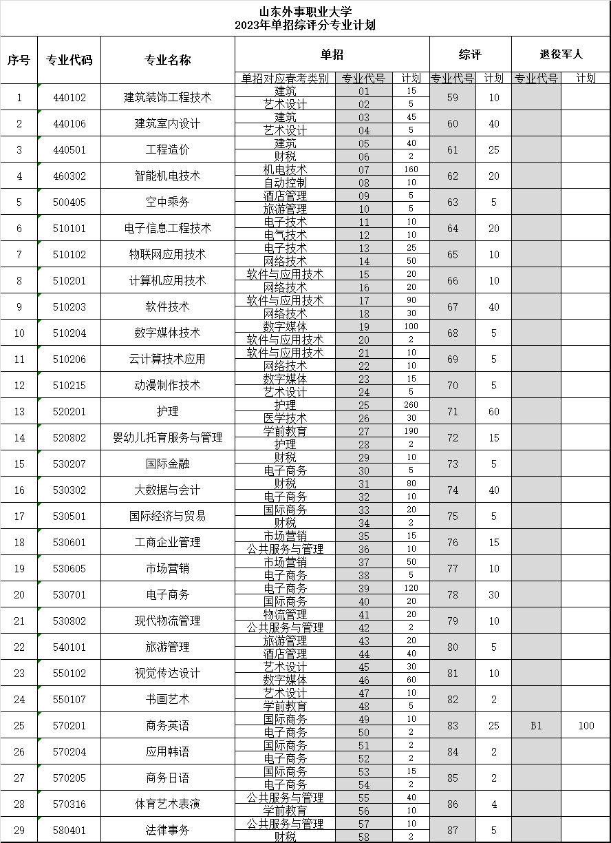 山东外事职业大学丨2023年单独招生和综合评价招生报考须知