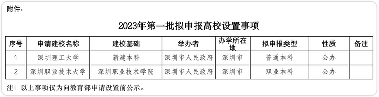 广东省拟新申报2所普通高校 其中1所升为公办职业本科