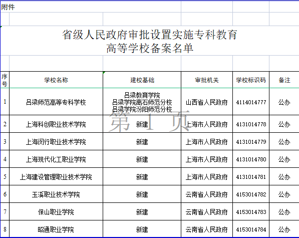 教育部批准建立8所专科层次高等学校