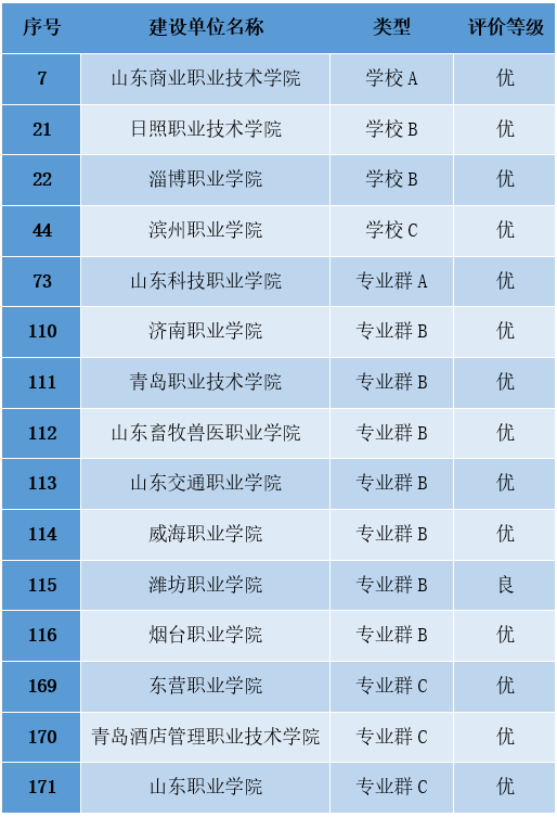 山东15所高职院校“双高计划”中期绩效评价结果公布