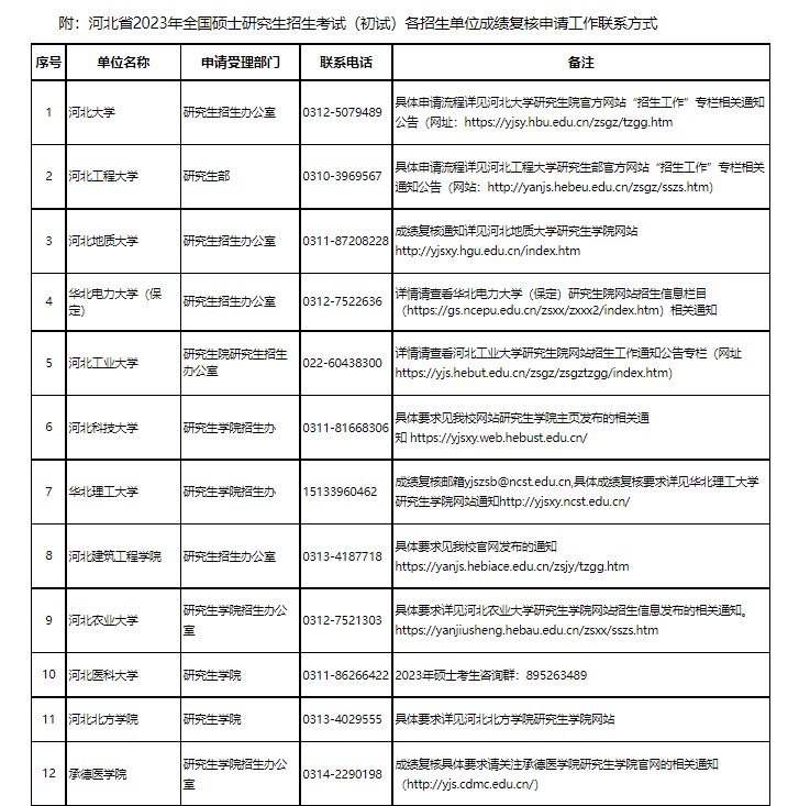 河北省2023年全国硕士研究生招生考试（初试）成绩复核办法