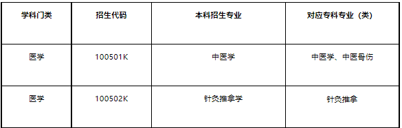 山东中医药大学2023年专升本自荐生专业综合能力测试方案