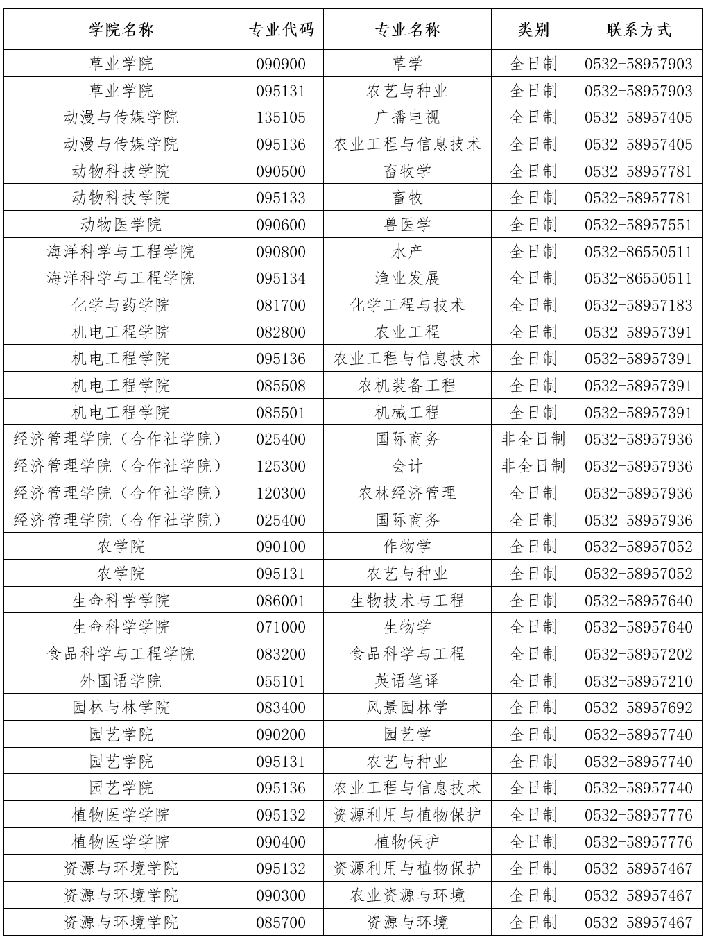 青岛农业大学2023年硕士研究生预调剂公告