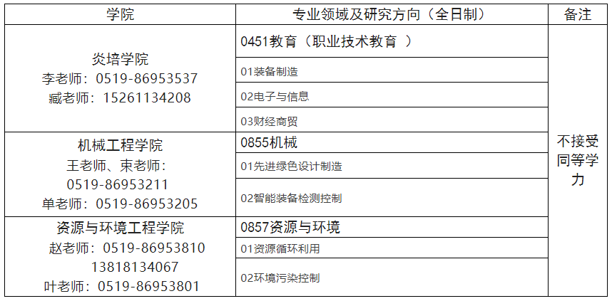 江苏理工学院2023年硕士研究生招生预调剂通知