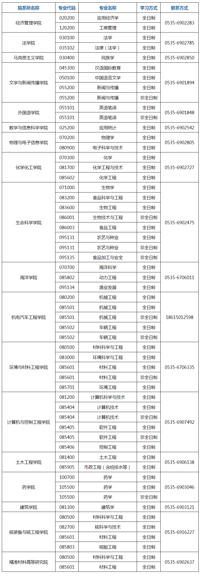 烟台大学2023年硕士研究生招生考试预调剂公告