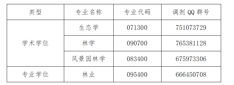 山东农业大学林学院2023年硕士研究生预调剂信息公告