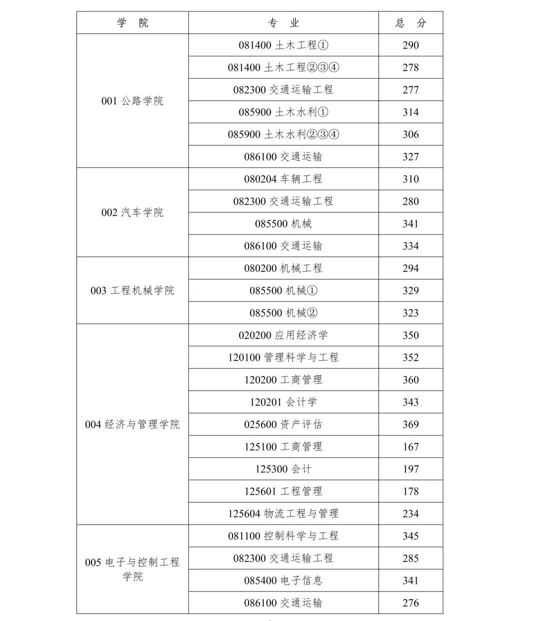 长安大学2023年硕士研究生招生各学院分专业复试分数线