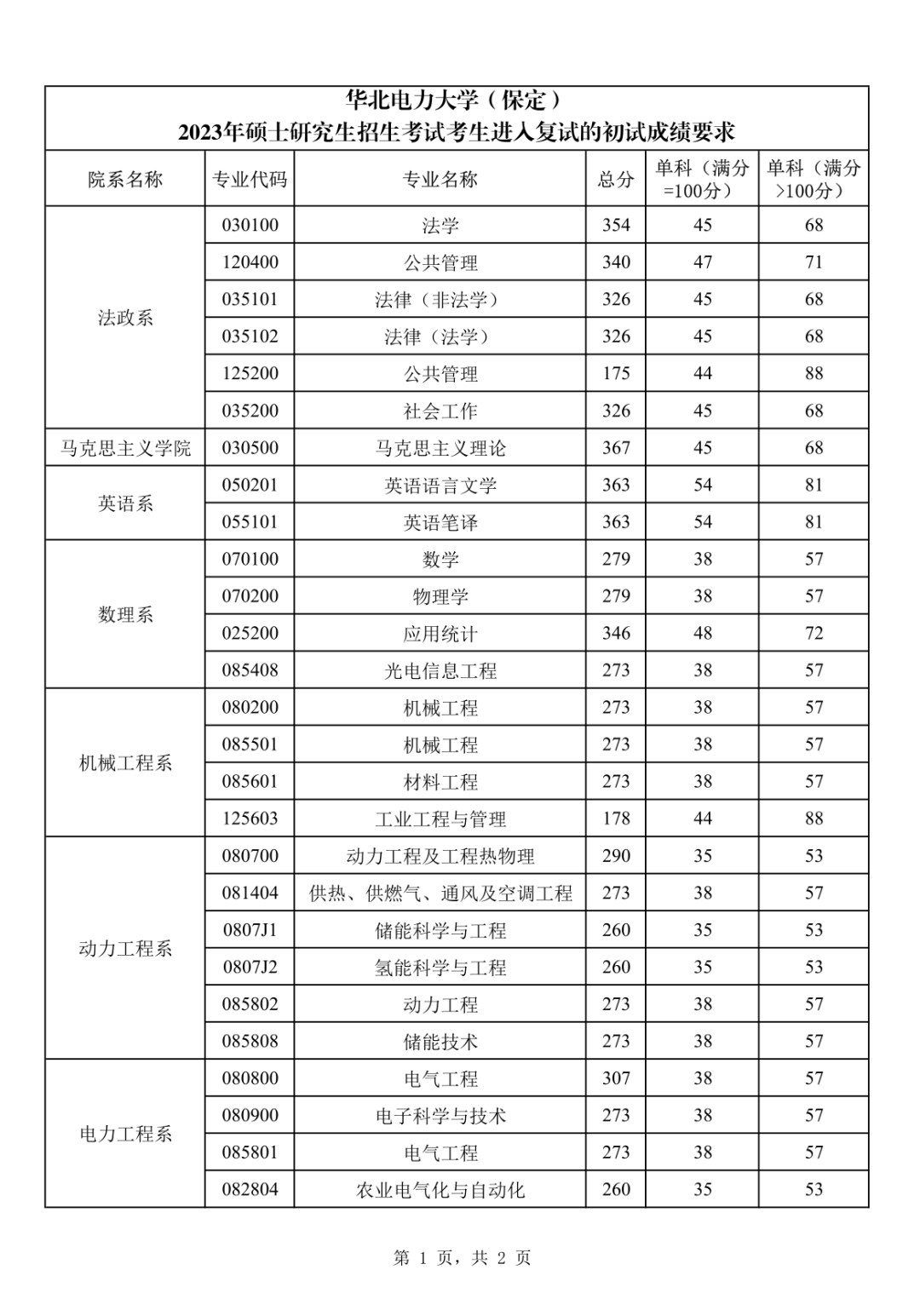 华北电力大学（保定）2023年硕士研究生考试考生进入复试的初试成绩要求