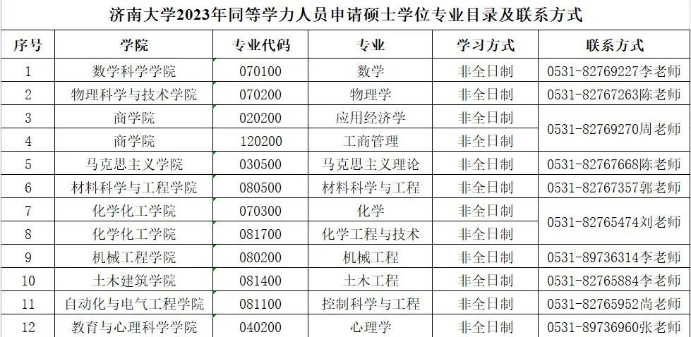 济南大学2023年同等学力人员申请硕士学位招生简章