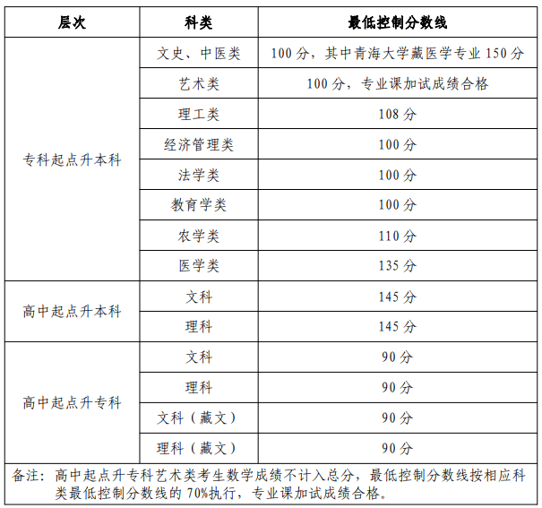 青海：2022 年成人高等学校在青招生录取最低控制分数线和考生成绩查询