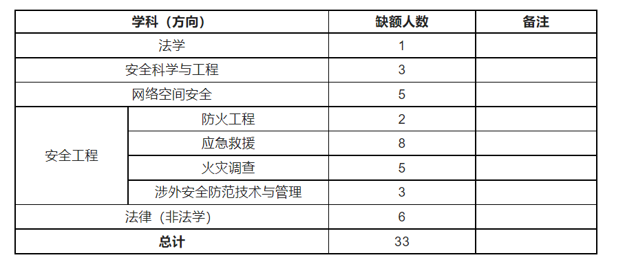 中国人民警察大学2023年硕士研究生调剂公告