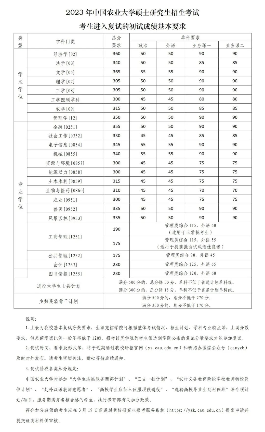 中国农业大学2023年硕士研究生复试基本分数线发布