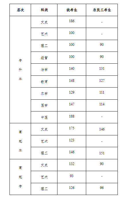 2022年河北省成人高校招生录取控制分数线