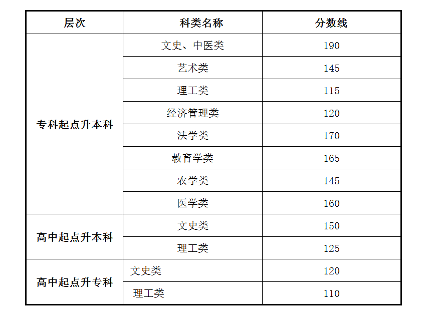 2022年甘肃省成人高考（延考）招生录取控制分数线