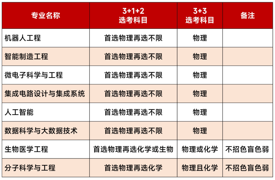 华南理工大学2023年综合评价招生报名通知