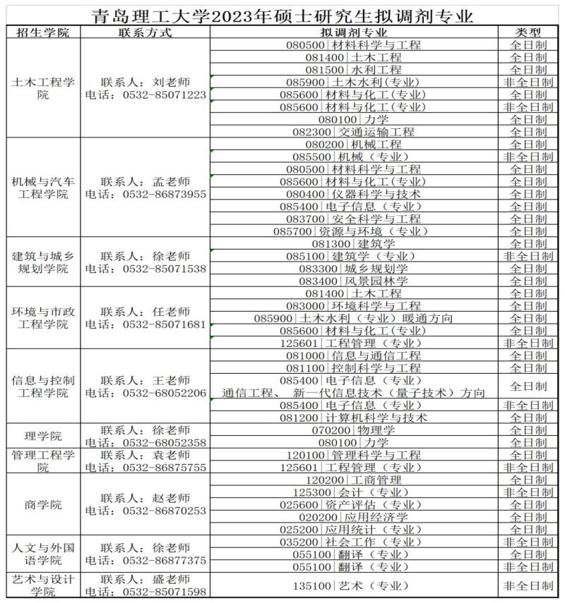 青岛理工大学2023年研究生招生调剂