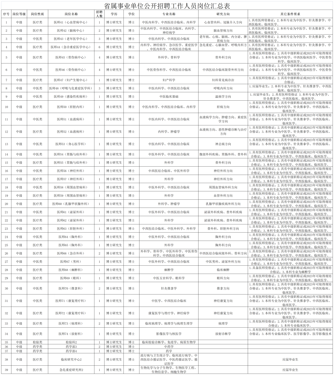 山东中医药大学附属医院2023年第二批公开招聘博士研究生60人