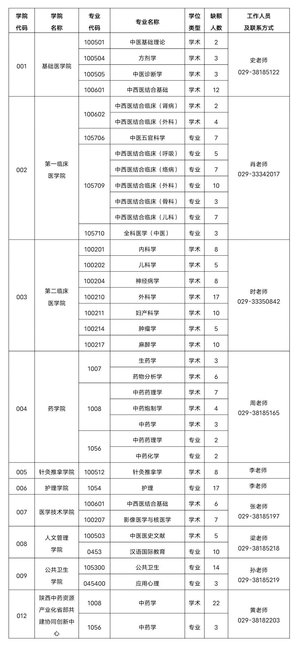 陕西中医药大学2023年硕士研究生调剂方案